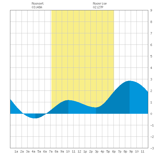 Snipe Point tide chart for Sunday, January 21, 2024