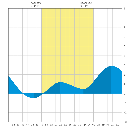 Snipe Point tide chart for Monday, January 22, 2024