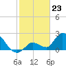 Snipe Point tide chart for Tuesday, January 23, 2024
