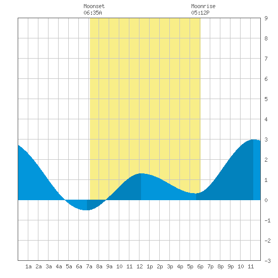 Snipe Point tide chart for Wednesday, January 24, 2024