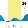 Snipe Point tide chart for Wednesday, January 24, 2024