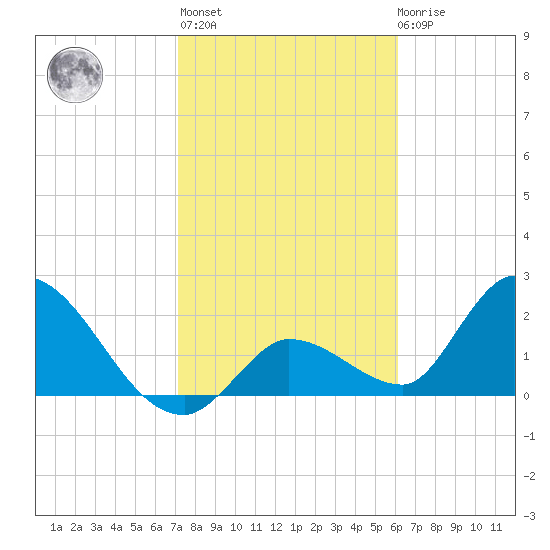 Snipe Point tide chart for Thursday, January 25, 2024