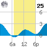 Snipe Point tide chart for Thursday, January 25, 2024