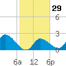 Snipe Point tide chart for Monday, January 29, 2024