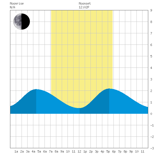 Snipe Point tide chart for Wednesday, January 3, 2024