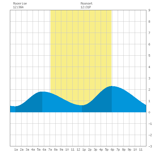 Snipe Point tide chart for Thursday, January 4, 2024