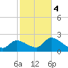 Snipe Point tide chart for Thursday, January 4, 2024