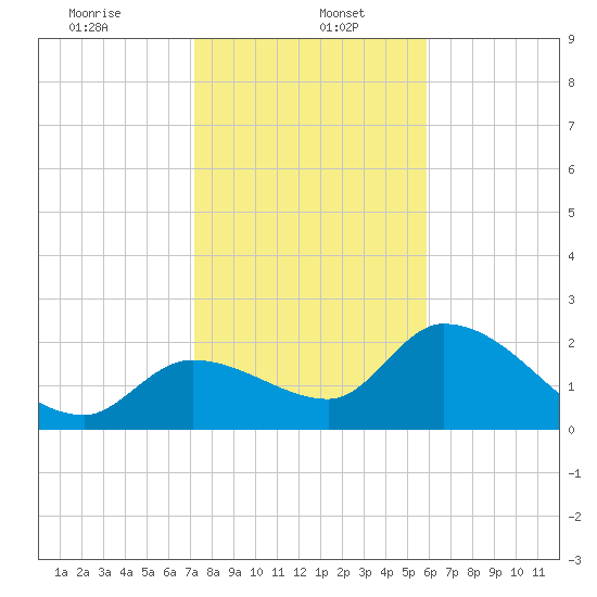 Snipe Point tide chart for Friday, January 5, 2024