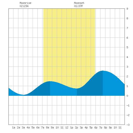 Snipe Point tide chart for Saturday, January 6, 2024