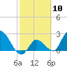 Snipe Point tide chart for Saturday, February 10, 2024