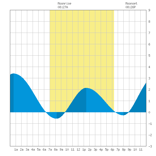 Snipe Point tide chart for Sunday, February 11, 2024