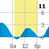 Snipe Point tide chart for Sunday, February 11, 2024