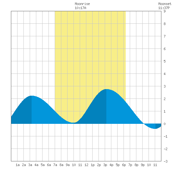 Snipe Point tide chart for Wednesday, February 14, 2024