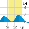 Snipe Point tide chart for Wednesday, February 14, 2024