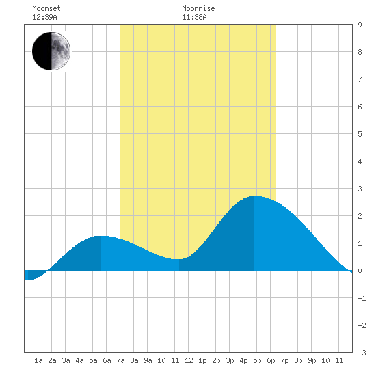Snipe Point tide chart for Friday, February 16, 2024