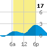 Snipe Point tide chart for Saturday, February 17, 2024