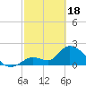 Snipe Point tide chart for Sunday, February 18, 2024