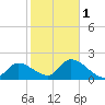 Snipe Point tide chart for Thursday, February 1, 2024