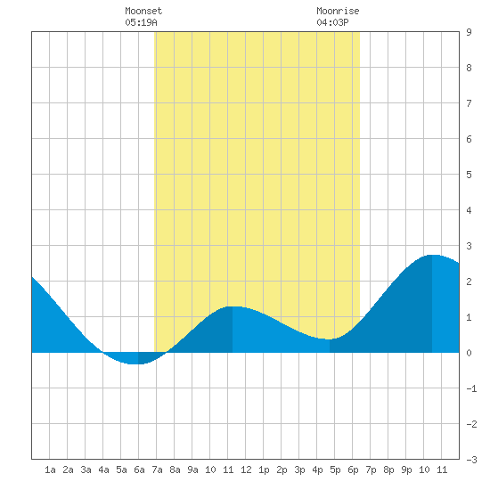 Snipe Point tide chart for Wednesday, February 21, 2024