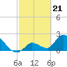 Snipe Point tide chart for Wednesday, February 21, 2024
