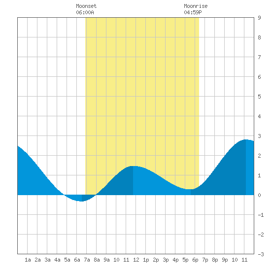 Snipe Point tide chart for Thursday, February 22, 2024