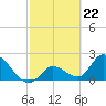 Snipe Point tide chart for Thursday, February 22, 2024