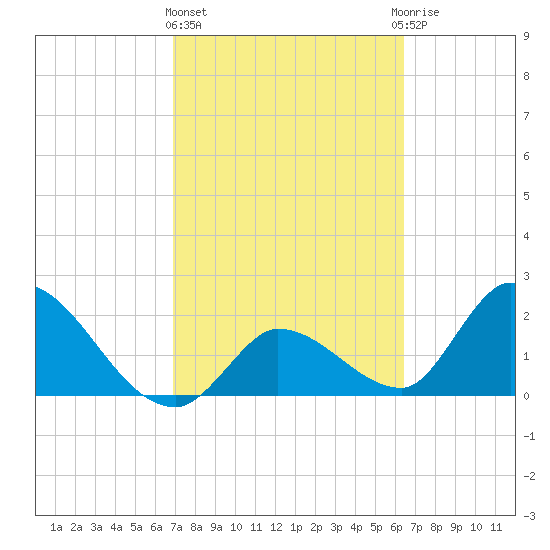 Snipe Point tide chart for Friday, February 23, 2024