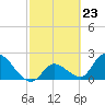 Snipe Point tide chart for Friday, February 23, 2024