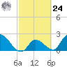 Snipe Point tide chart for Saturday, February 24, 2024
