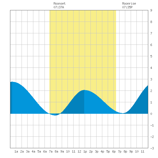 Snipe Point tide chart for Sunday, February 25, 2024