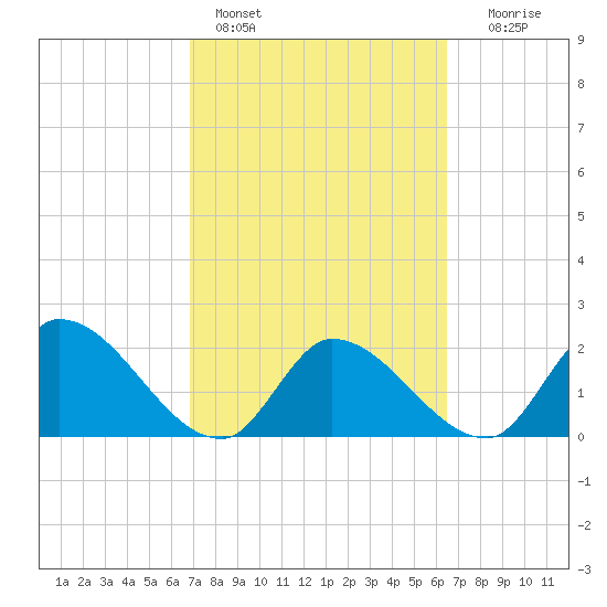 Snipe Point tide chart for Monday, February 26, 2024