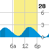Snipe Point tide chart for Wednesday, February 28, 2024