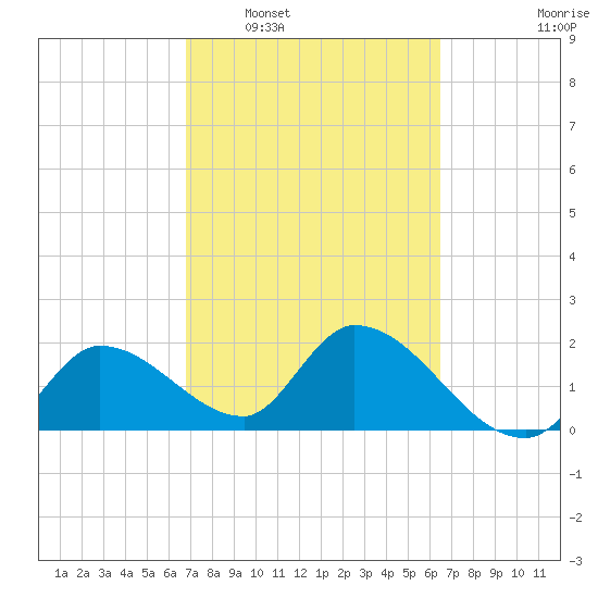 Snipe Point tide chart for Thursday, February 29, 2024