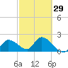 Snipe Point tide chart for Thursday, February 29, 2024