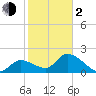Snipe Point tide chart for Friday, February 2, 2024