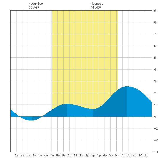 Snipe Point tide chart for Monday, February 5, 2024