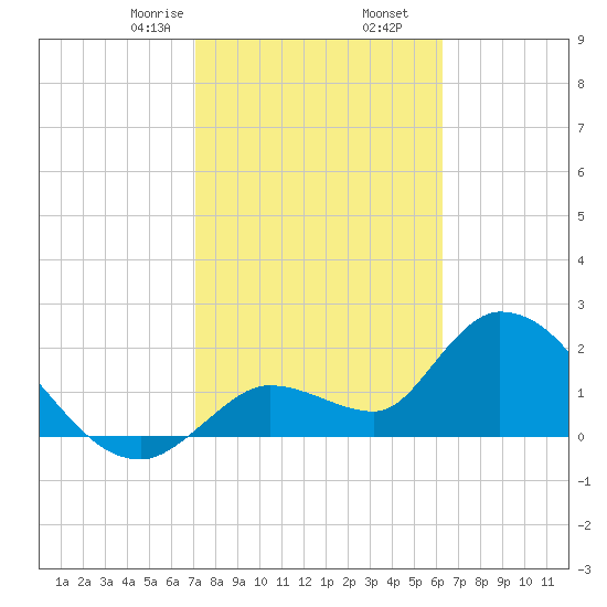 Snipe Point tide chart for Tuesday, February 6, 2024