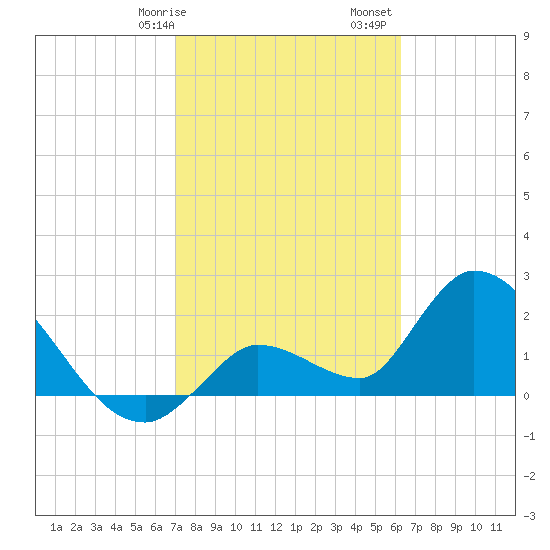 Snipe Point tide chart for Wednesday, February 7, 2024