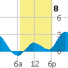 Snipe Point tide chart for Thursday, February 8, 2024