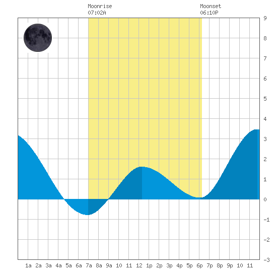 Snipe Point tide chart for Friday, February 9, 2024