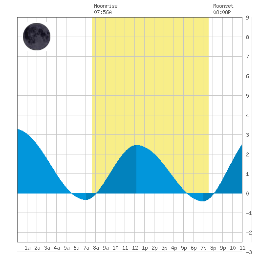Snipe Point tide chart for Sunday, March 10, 2024