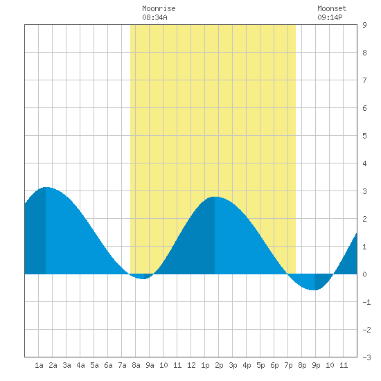Snipe Point tide chart for Monday, March 11, 2024