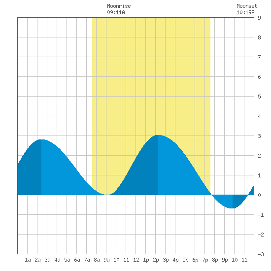 Snipe Point tide chart for Tuesday, March 12, 2024