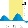 Snipe Point tide chart for Wednesday, March 13, 2024