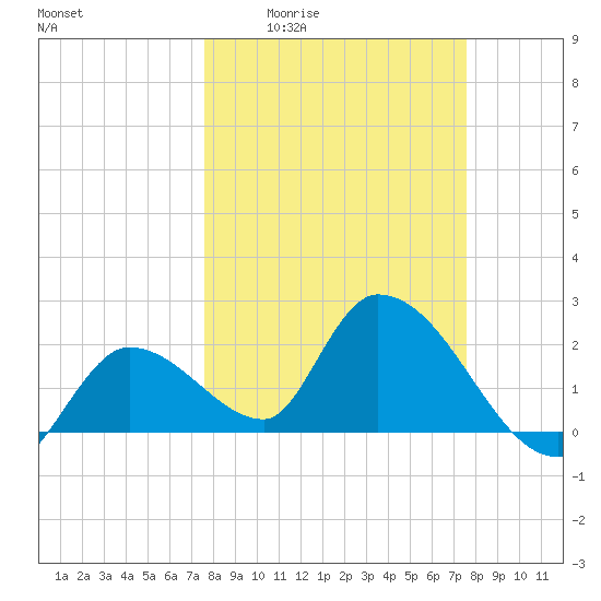 Snipe Point tide chart for Thursday, March 14, 2024