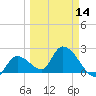 Snipe Point tide chart for Thursday, March 14, 2024
