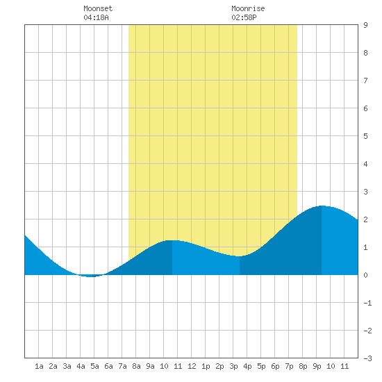 Snipe Point tide chart for Tuesday, March 19, 2024