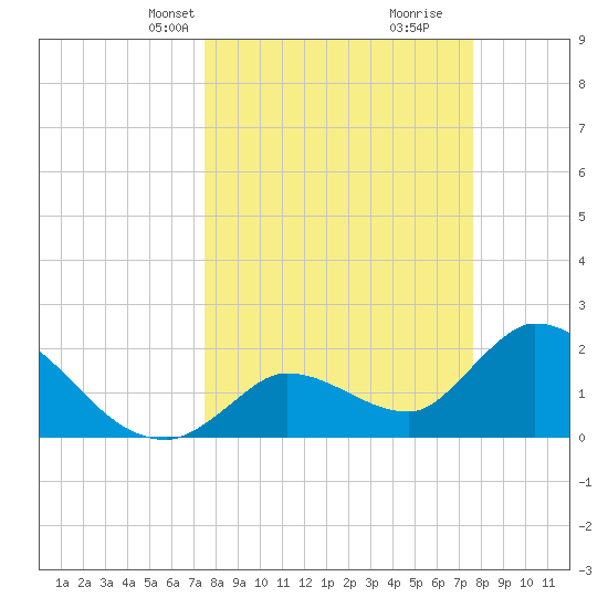 Snipe Point tide chart for Wednesday, March 20, 2024