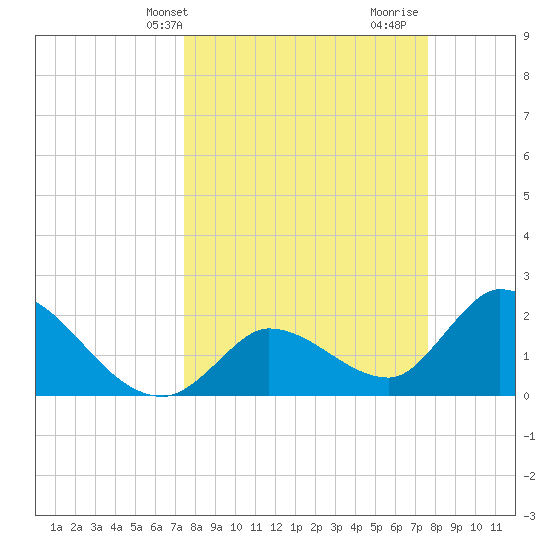 Snipe Point tide chart for Thursday, March 21, 2024