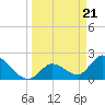 Snipe Point tide chart for Thursday, March 21, 2024